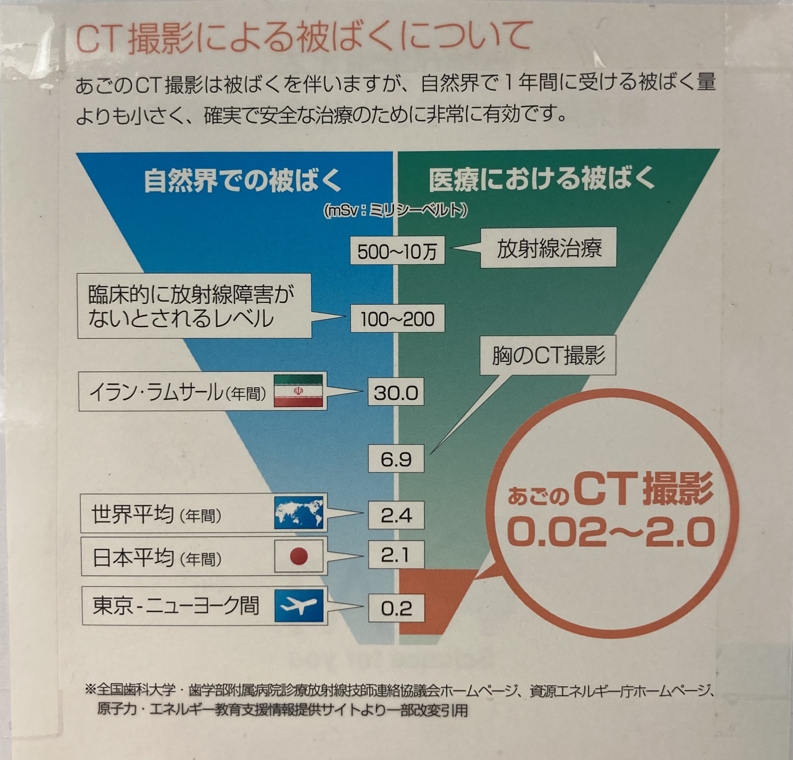 歯科CT撮影の被ばく量(0.02〜2.0ミリシーベルト)と、日本平均・世界平均の自然放射線量、飛行機移動時の被ばく量を比較したグラフ
