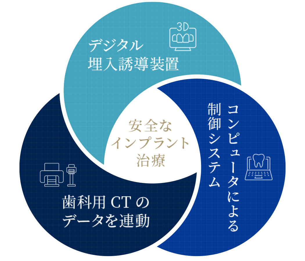 デジタルを駆使した正確かつ安全なインプラント治